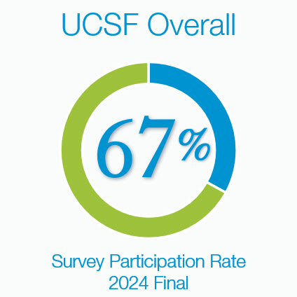 UCSF Overall Survey Participation 2024 Final Rate was 67%